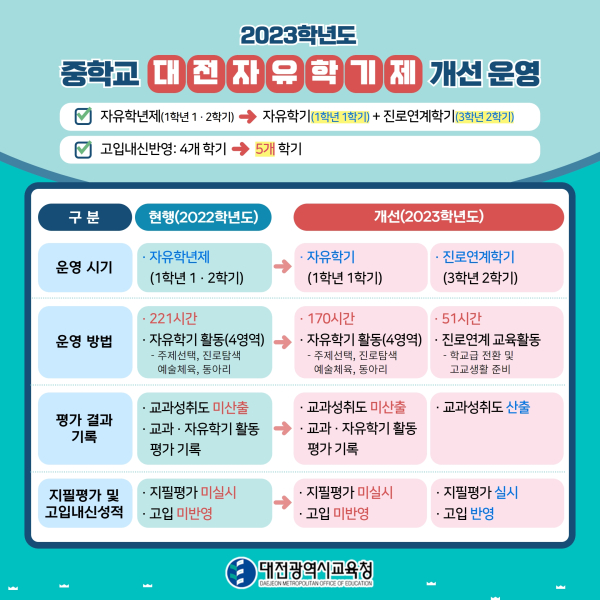2023학년도 중학교 대전자유학기제 개선 운영