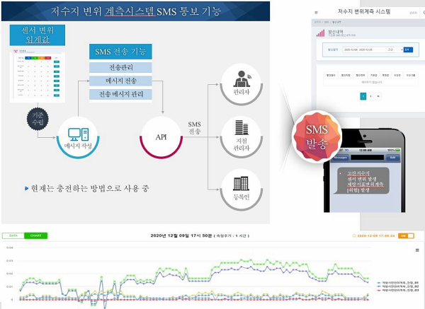 기후변화에 따른 재난안전관리를 위해 23년부터 스마트재해예방 통합관리시스템 구축을 추진한다(사진은 제방변위계측시스템 통보 화면)