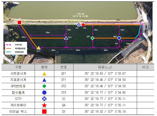 저수지 제방 사면 지반 움직임을 감지하는 제방변위 계측기 안내도