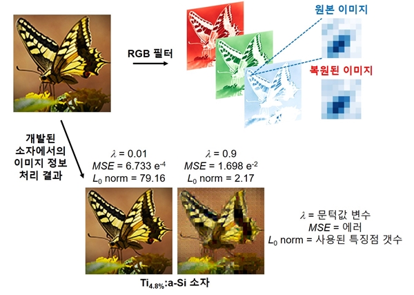 인공 시냅스 소자를 이용한 시각정보 처리기술 예시