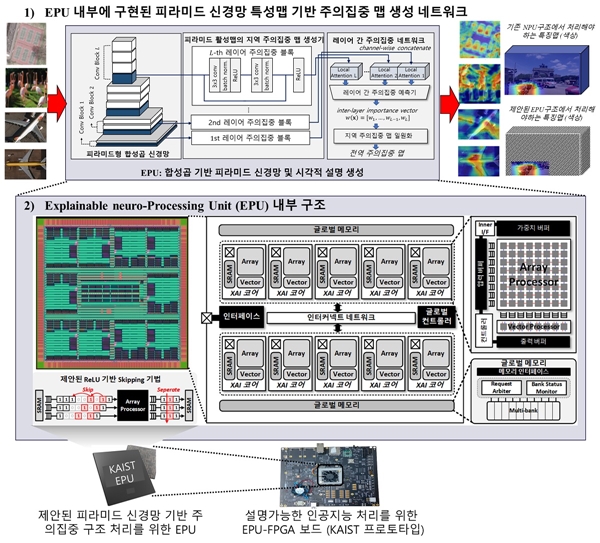 KAIST가 개발한 설명가능 뉴로프로세싱 유닛의 내부구조 및 기능