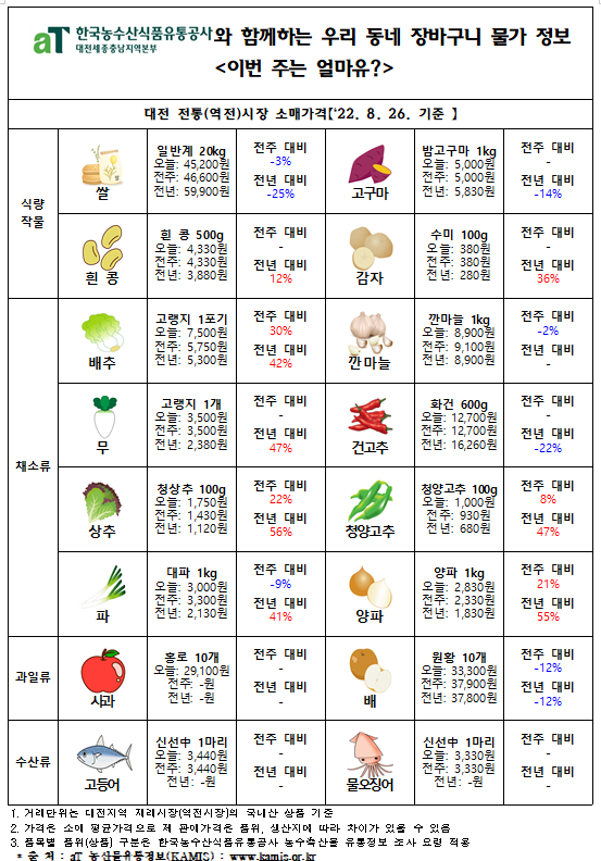 우리 동네 장바구니 물가 정보 ‘이번 주는 얼마유?’(‘22년 8월 넷째 주)