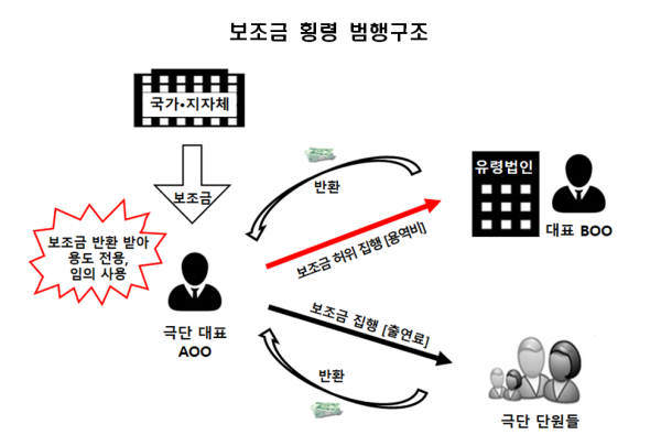 자료제공:대전지검 서산지청