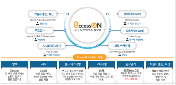 국가오픈액세스플랫폼(AccessON) 기능 개요