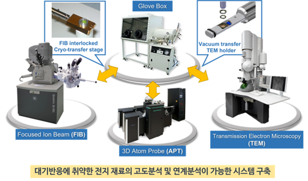 KIST 배터리분석플랫폼 모식도
