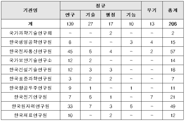2022년도 제3차 과기정출연 공동채용 인원