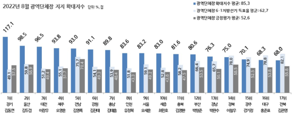 2022년 8월 광역단체장 지지 확대지수(리얼미터 제공)