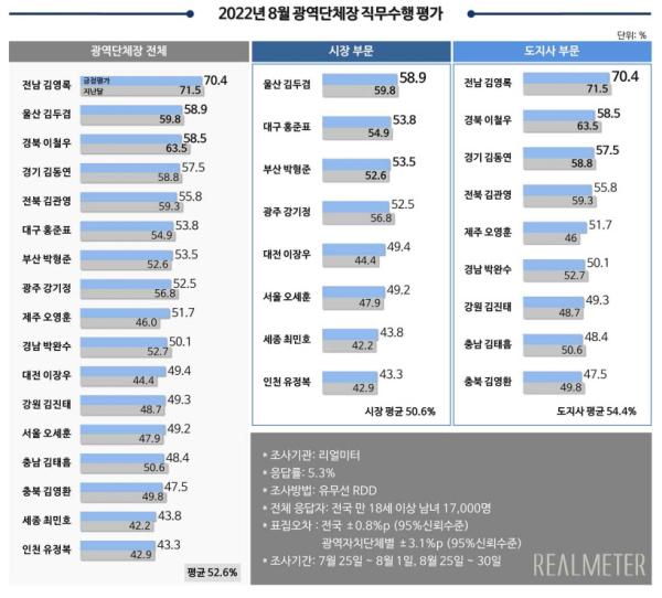 2022년 8월 광역단체장 직무수행 평가(리얼미터 제공)
