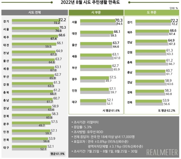 2022년 8월 시도별 주민생활 만족도(리얼미터 제공)
