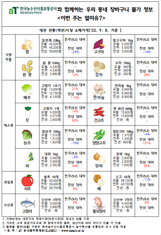 우리 동네 장바구니 물가 정보 ‘이번 주는 얼마유?’(‘22년 9월 둘째 주)