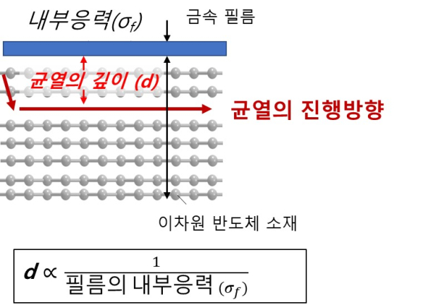 증착된 필름의 내부응력 값에 따른 균열의 진행 방향이 제어될 수 있는 ‘원자-스폴링’을 보여주는 이미지