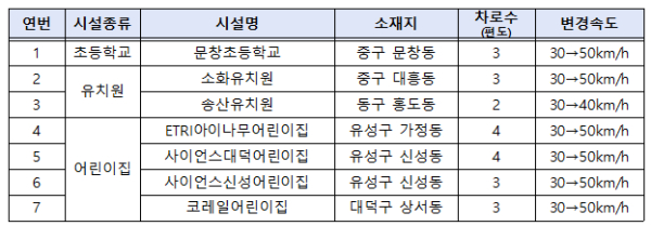 제한속도 상향 대상구간(7개소)