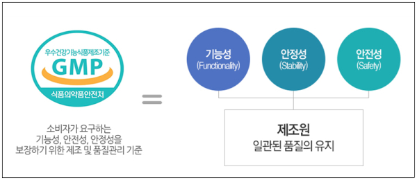 건강기능식품 GMP 인증 마크 등
