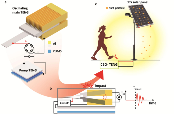 (그림 1) 태양광 패널 먼지 제거 방법 모식도