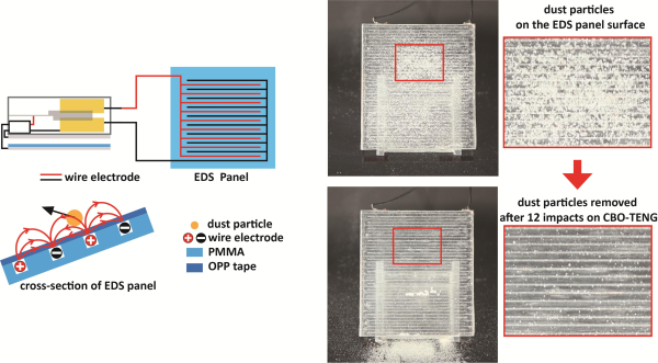(그림 2) 먼지 제거 태양광 패널의 원리