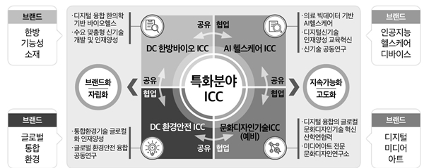 대전대 LINC3.0사업단 비전 및 목표 개요