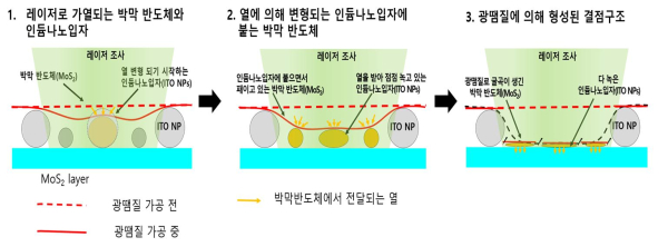 광땜질로 박막 반도체를 패터닝하는 가공 기술 과정