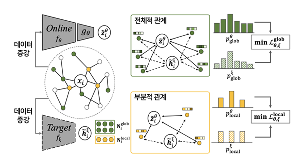 KAIST 연구팀이 제안하는 관계 보존 학습 모델의 구조