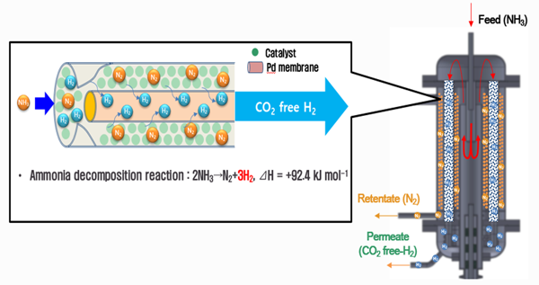 수소분리막을 이용한 암모니아분해 수소생산 기술 원리