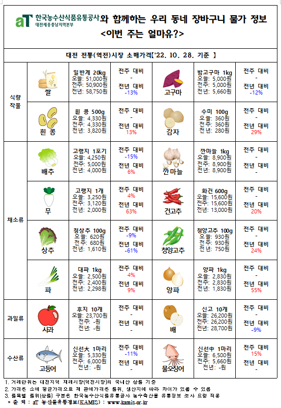 우리 동네 장바구니 물가 정보 ‘이번 주는 얼마유?’(‘22년 11월 첫째 주)