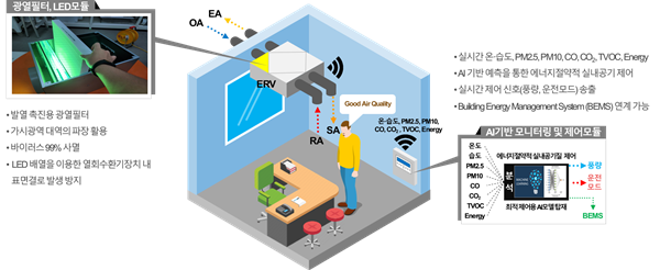 이번 연구를 통해 개발한 AI기반 실내 공기질 모니터링 및 광열필터 적용 열회수환기장치 모습