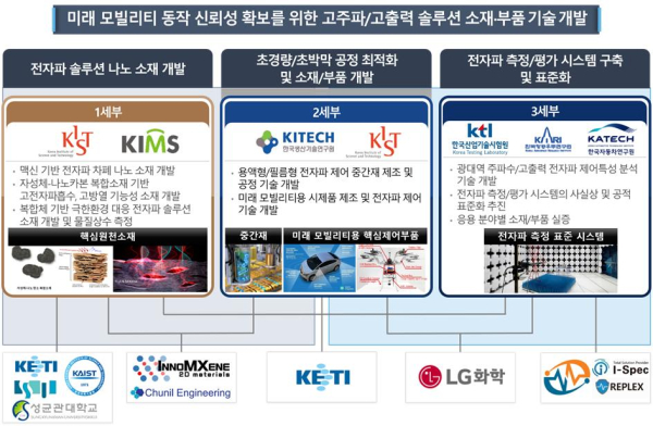 전자파솔루션융합연구단 개요
