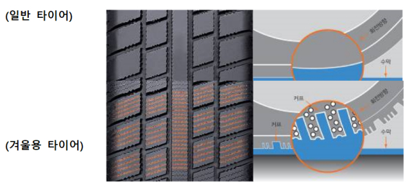 [일반타이어와 겨울용 타이어 비교, 자료제공: 한국타이어]