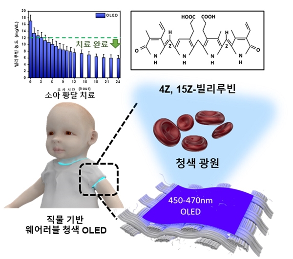 직물기반 웨어러블 청색 OLED 에 의한 신생아 황달 치료 개념도