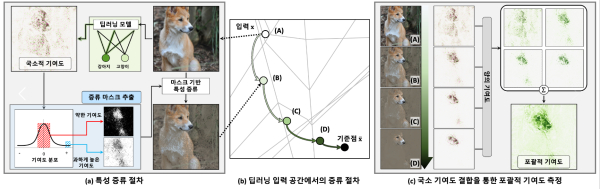 그림 2. 증류 절차를 통한 기여도 계산 알고리즘의 모식도.