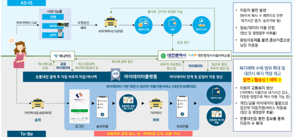 KISTI가 구축한 대전시 마이데이터 기반 임산부 이동지원 서비스 프로세스