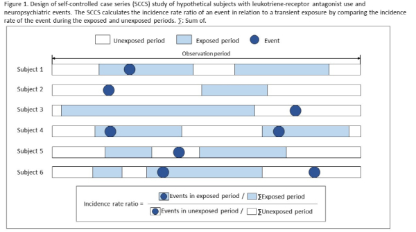 자기대조환자군 연구 모식도