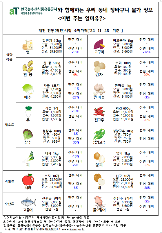 우리 동네 장바구니 물가 정보 ‘이번 주는 얼마유?’(‘22년 11월 다섯째 주)