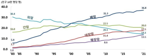 악성신생물(암) 사망률 추이, (1983년~2021년, 통계청)