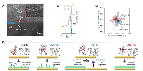 가. 충전 후 아연-알루미늄 합금과 아연금속 사이의 계면 구조에 대한 HR TEM 이미지. 나. 아연-알루미늄 합금 단면에 대한 EDS 조성 매핑 이미지. 다. 2차원 상관관계 분광학에 의한 충방전 과정에서의 하이브리드 전해질의 동역학 분석. 라. 수계 및 하이브리드 전해액의 전기화학적 물성과 탈용매화 에너지에 따른 알루미늄 이온 증착 과정의 상관관계 해석 모식도