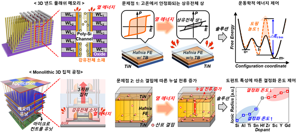 3D 구조를 가지는 메모리 소자와 3D 집적 공정 호환이 가능한 강유전체 소재의 기존 문제점과 이를 해결하기 위한 솔루션 설명도