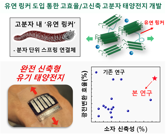 신규 개발된 유연 링커가 도입된 고분자 전자 받개 및 해당 소재가 사용된 완전 신축형 유기 태양전지의 성능