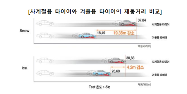 [테스트 조건: SNOW 제동력 시속 40km / ICE 제동력 시속 20km].