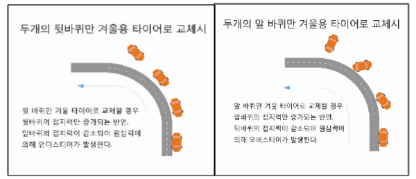 [뒷바퀴 두 개만 겨울용 타이어로 교체 시]  [앞바퀴 두 개만 겨울용 타이어로 교체 시]