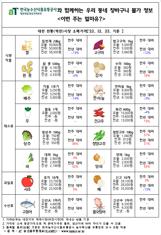 우리 동네 장바구니 물가정보 ‘이번 주는 얼마유?’(‘22년 12월 넷째 주)
