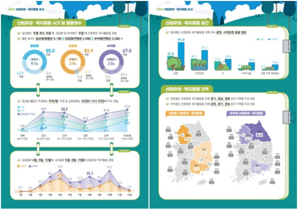 ​2022 산림휴양·복지활동 조사(2021년 기준)​