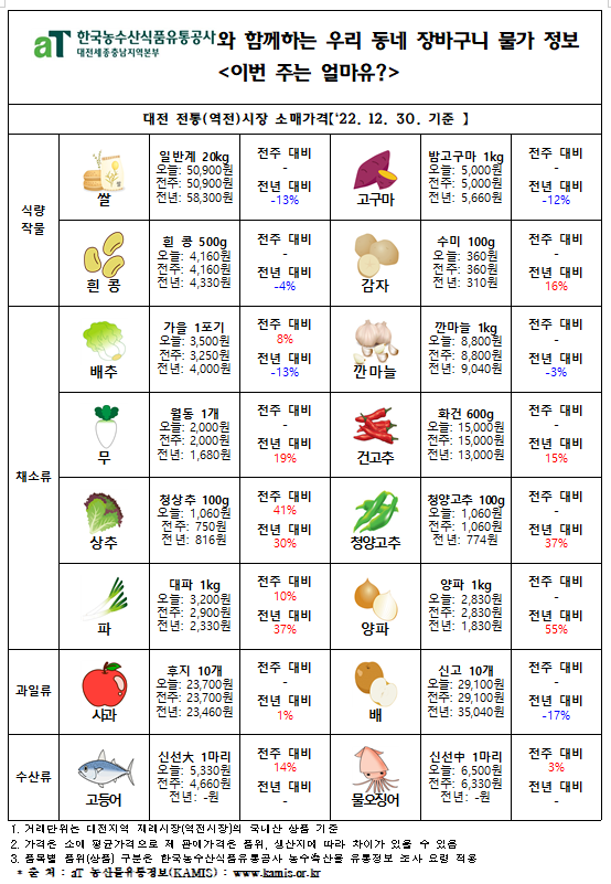 우리 동네 장바구니 물가정보 ‘이번 주는 얼마유?’(‘23년 1월 첫째 주)