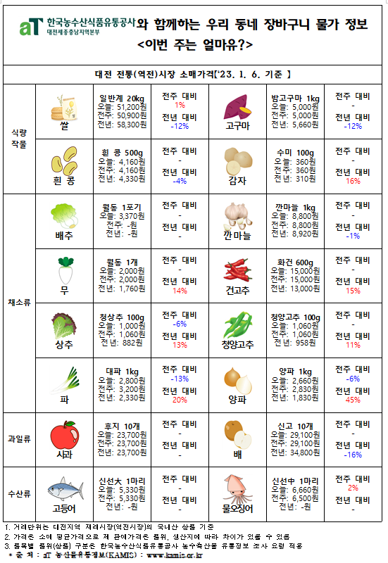 우리 동네 장바구니 물가정보 ‘이번 주는 얼마유?’(‘23년 1월 둘째 주)