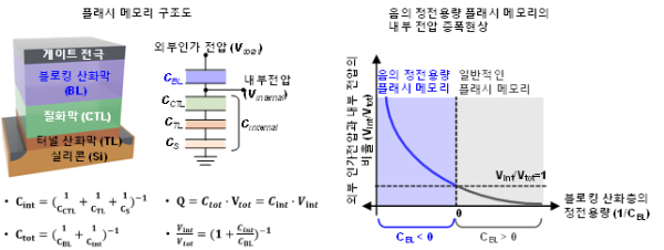 플래시 메모리 구조도 및 일반적인 플래시 메모리 대비 음의 정전용량 플래시 메모리의 내부 전압 증폭 현상 비교