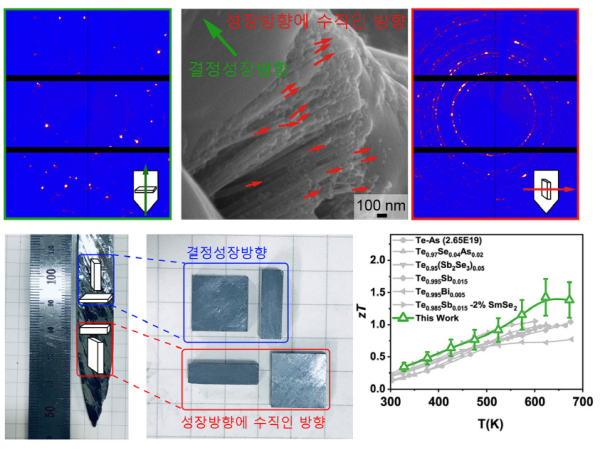 오민욱 교수 연구팀이 개발한 텔루륨 열전 결정의 X선 회절 패턴과 주사전자현미경 이미지 및 실제 결정 사진, 온도에 따른 무차원 열전성능지수 비교