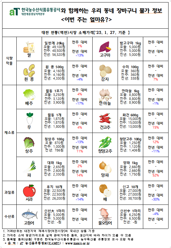 우리 동네 장바구니 물가정보 ‘이번 주는 얼마유?’(‘23년 2월 첫째 주)