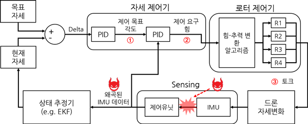 드론 무력화 기술의 원리