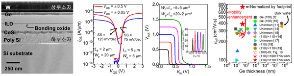 3차원 수직 적층형 차세대 로직 소자 (CFET) 단면 및 소자 특성