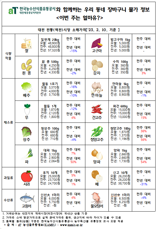 우리 동네 장바구니 물가정보 ‘이번 주는 얼마유?’(‘23년 2월 셋째 주)