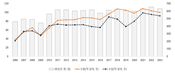 우리나라 기계산업의 생산 및 수출입 추이와 2023년 전망