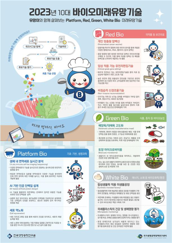2023년 10대 바이오 미래유망기술